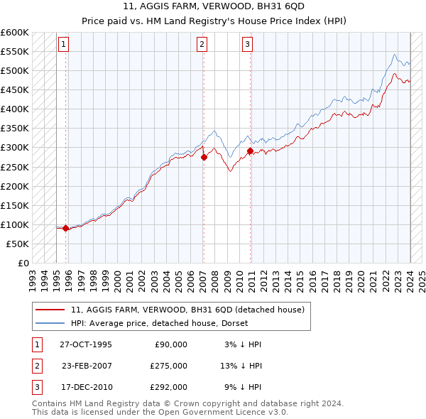 11, AGGIS FARM, VERWOOD, BH31 6QD: Price paid vs HM Land Registry's House Price Index