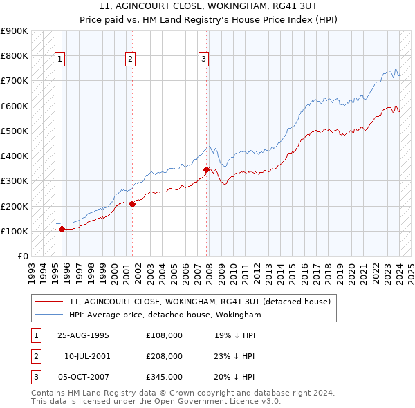 11, AGINCOURT CLOSE, WOKINGHAM, RG41 3UT: Price paid vs HM Land Registry's House Price Index