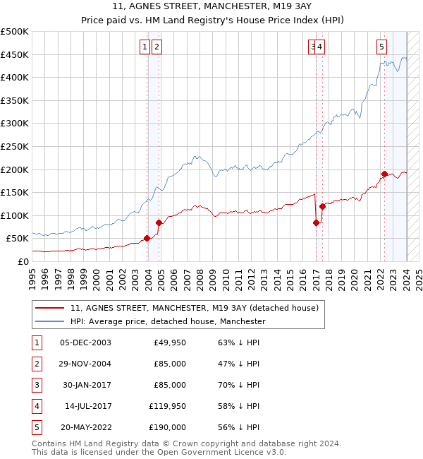 11, AGNES STREET, MANCHESTER, M19 3AY: Price paid vs HM Land Registry's House Price Index