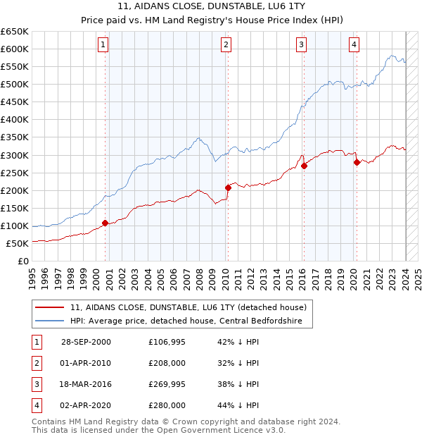 11, AIDANS CLOSE, DUNSTABLE, LU6 1TY: Price paid vs HM Land Registry's House Price Index