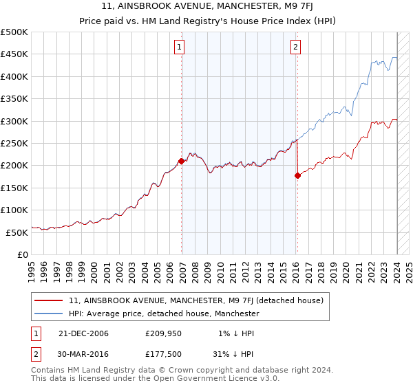 11, AINSBROOK AVENUE, MANCHESTER, M9 7FJ: Price paid vs HM Land Registry's House Price Index