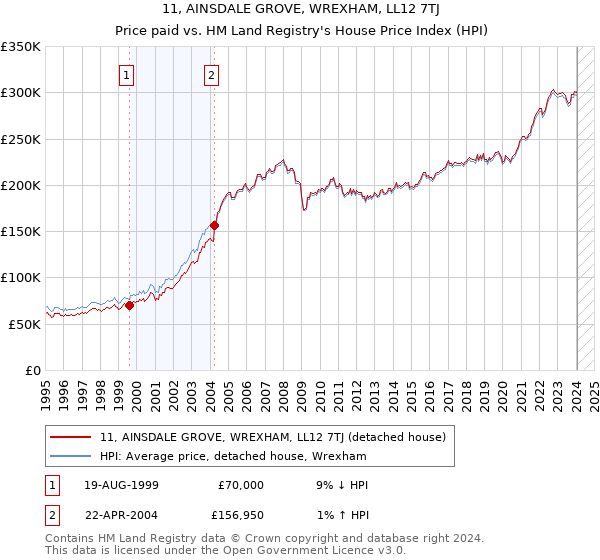 11, AINSDALE GROVE, WREXHAM, LL12 7TJ: Price paid vs HM Land Registry's House Price Index