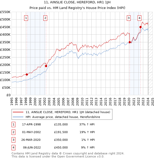 11, AINSLIE CLOSE, HEREFORD, HR1 1JH: Price paid vs HM Land Registry's House Price Index