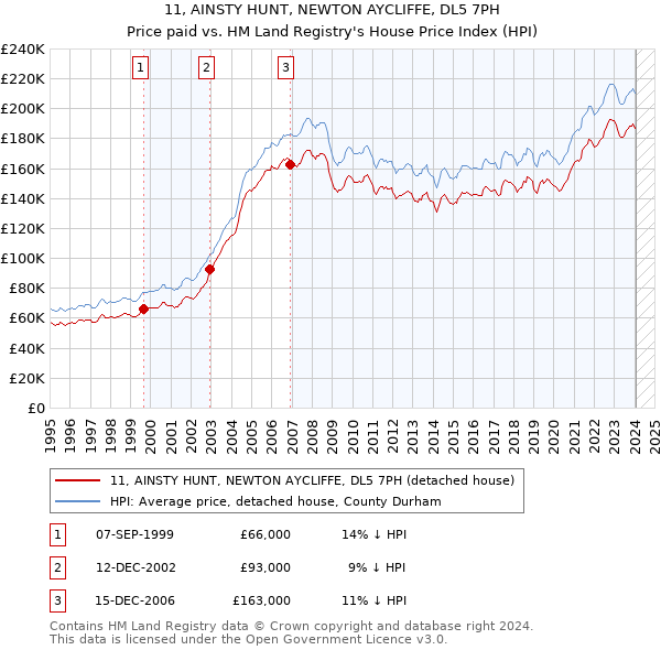 11, AINSTY HUNT, NEWTON AYCLIFFE, DL5 7PH: Price paid vs HM Land Registry's House Price Index