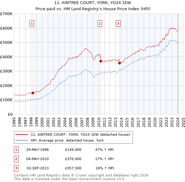 11, AINTREE COURT, YORK, YO24 1EW: Price paid vs HM Land Registry's House Price Index
