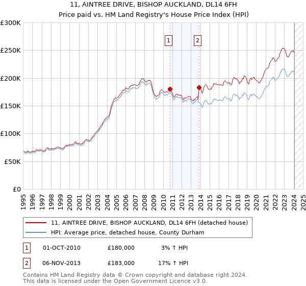 11, AINTREE DRIVE, BISHOP AUCKLAND, DL14 6FH: Price paid vs HM Land Registry's House Price Index