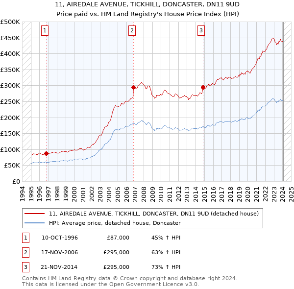 11, AIREDALE AVENUE, TICKHILL, DONCASTER, DN11 9UD: Price paid vs HM Land Registry's House Price Index