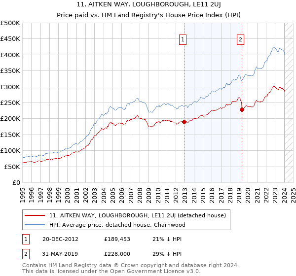 11, AITKEN WAY, LOUGHBOROUGH, LE11 2UJ: Price paid vs HM Land Registry's House Price Index