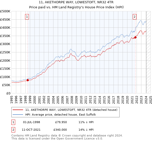 11, AKETHORPE WAY, LOWESTOFT, NR32 4TR: Price paid vs HM Land Registry's House Price Index