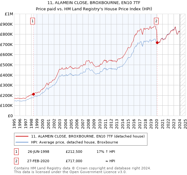11, ALAMEIN CLOSE, BROXBOURNE, EN10 7TF: Price paid vs HM Land Registry's House Price Index