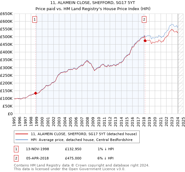 11, ALAMEIN CLOSE, SHEFFORD, SG17 5YT: Price paid vs HM Land Registry's House Price Index