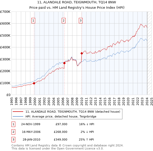 11, ALANDALE ROAD, TEIGNMOUTH, TQ14 8NW: Price paid vs HM Land Registry's House Price Index