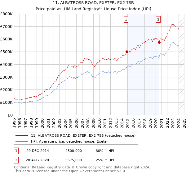 11, ALBATROSS ROAD, EXETER, EX2 7SB: Price paid vs HM Land Registry's House Price Index