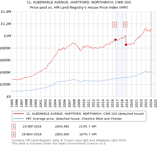 11, ALBEMARLE AVENUE, HARTFORD, NORTHWICH, CW8 1GS: Price paid vs HM Land Registry's House Price Index