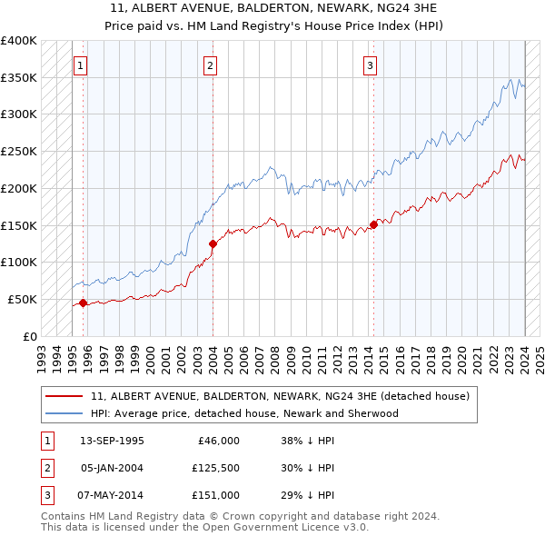 11, ALBERT AVENUE, BALDERTON, NEWARK, NG24 3HE: Price paid vs HM Land Registry's House Price Index