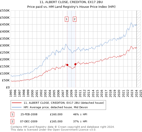 11, ALBERT CLOSE, CREDITON, EX17 2BU: Price paid vs HM Land Registry's House Price Index