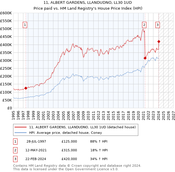 11, ALBERT GARDENS, LLANDUDNO, LL30 1UD: Price paid vs HM Land Registry's House Price Index
