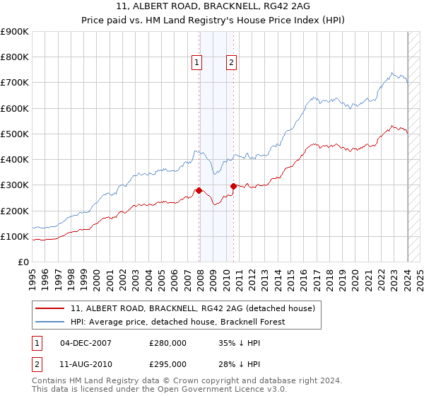 11, ALBERT ROAD, BRACKNELL, RG42 2AG: Price paid vs HM Land Registry's House Price Index