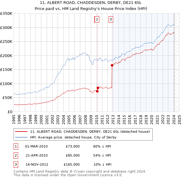 11, ALBERT ROAD, CHADDESDEN, DERBY, DE21 6SL: Price paid vs HM Land Registry's House Price Index