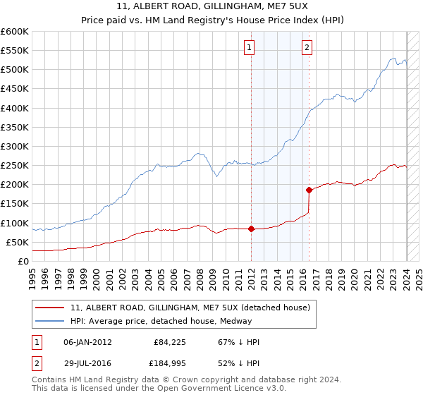 11, ALBERT ROAD, GILLINGHAM, ME7 5UX: Price paid vs HM Land Registry's House Price Index