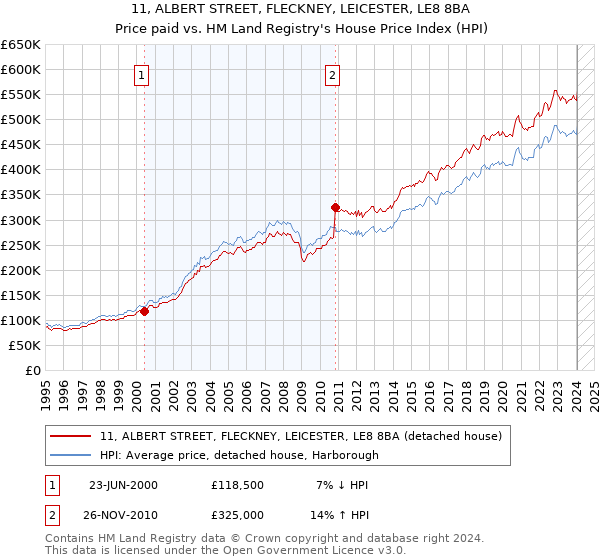 11, ALBERT STREET, FLECKNEY, LEICESTER, LE8 8BA: Price paid vs HM Land Registry's House Price Index