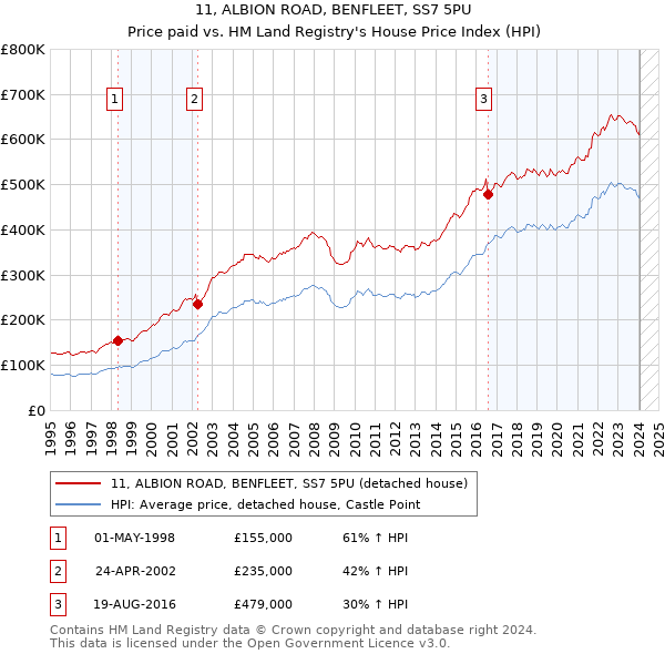 11, ALBION ROAD, BENFLEET, SS7 5PU: Price paid vs HM Land Registry's House Price Index