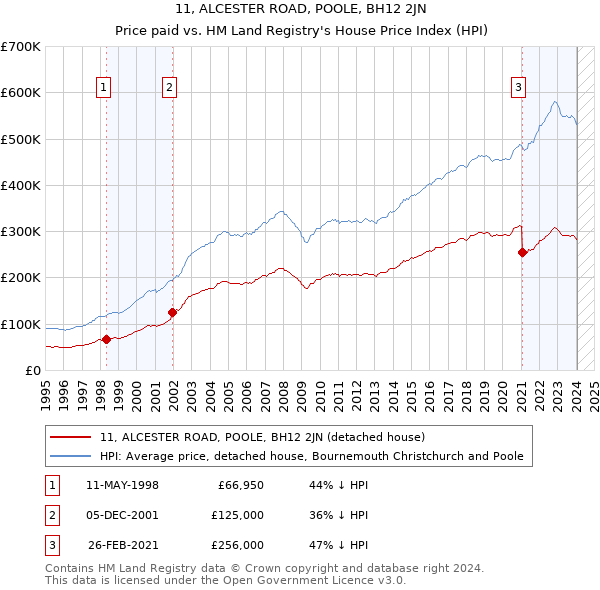 11, ALCESTER ROAD, POOLE, BH12 2JN: Price paid vs HM Land Registry's House Price Index
