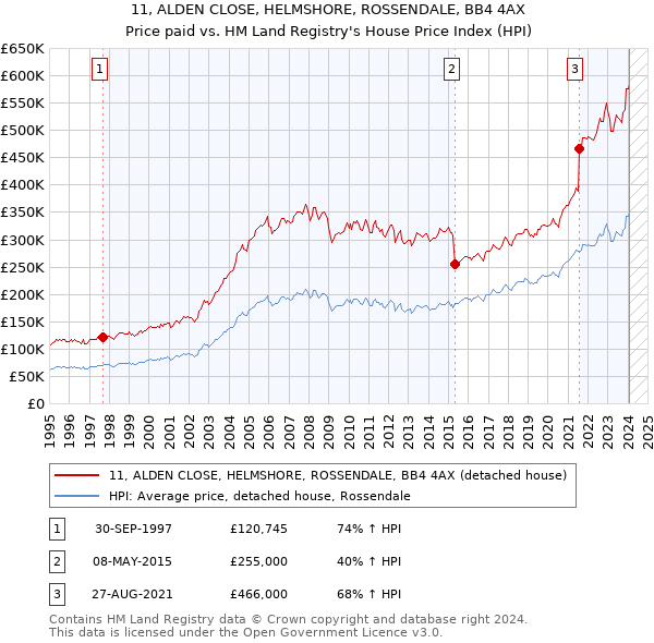11, ALDEN CLOSE, HELMSHORE, ROSSENDALE, BB4 4AX: Price paid vs HM Land Registry's House Price Index