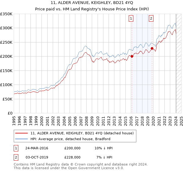 11, ALDER AVENUE, KEIGHLEY, BD21 4YQ: Price paid vs HM Land Registry's House Price Index