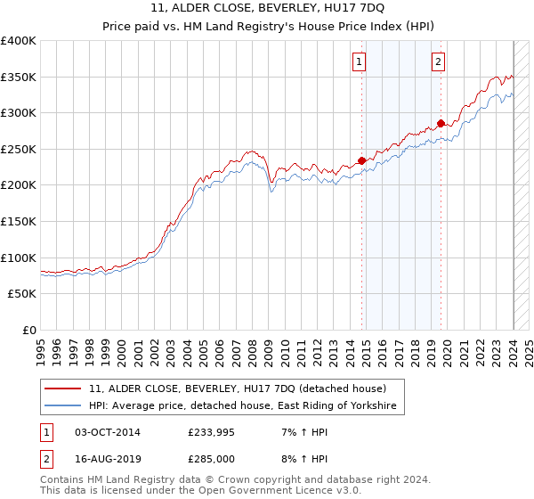 11, ALDER CLOSE, BEVERLEY, HU17 7DQ: Price paid vs HM Land Registry's House Price Index