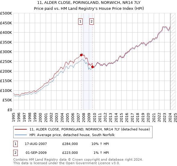 11, ALDER CLOSE, PORINGLAND, NORWICH, NR14 7LY: Price paid vs HM Land Registry's House Price Index