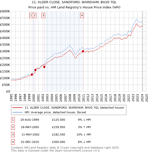 11, ALDER CLOSE, SANDFORD, WAREHAM, BH20 7QL: Price paid vs HM Land Registry's House Price Index