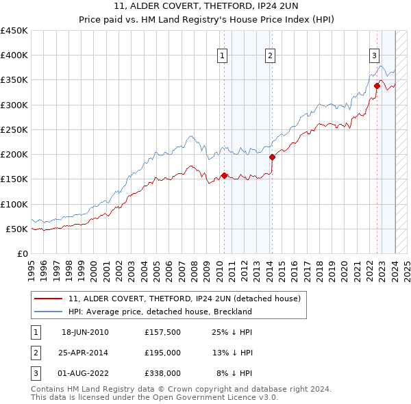 11, ALDER COVERT, THETFORD, IP24 2UN: Price paid vs HM Land Registry's House Price Index
