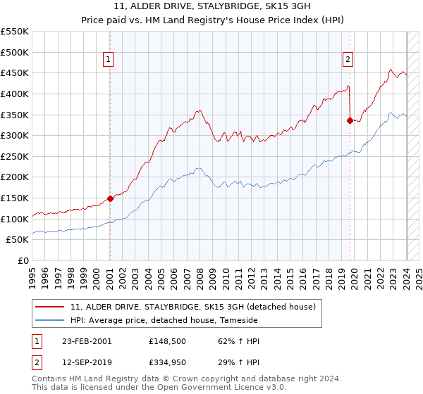 11, ALDER DRIVE, STALYBRIDGE, SK15 3GH: Price paid vs HM Land Registry's House Price Index