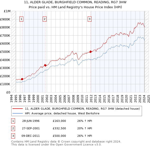 11, ALDER GLADE, BURGHFIELD COMMON, READING, RG7 3HW: Price paid vs HM Land Registry's House Price Index