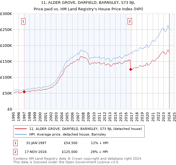 11, ALDER GROVE, DARFIELD, BARNSLEY, S73 9JL: Price paid vs HM Land Registry's House Price Index
