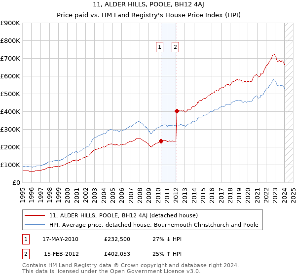 11, ALDER HILLS, POOLE, BH12 4AJ: Price paid vs HM Land Registry's House Price Index
