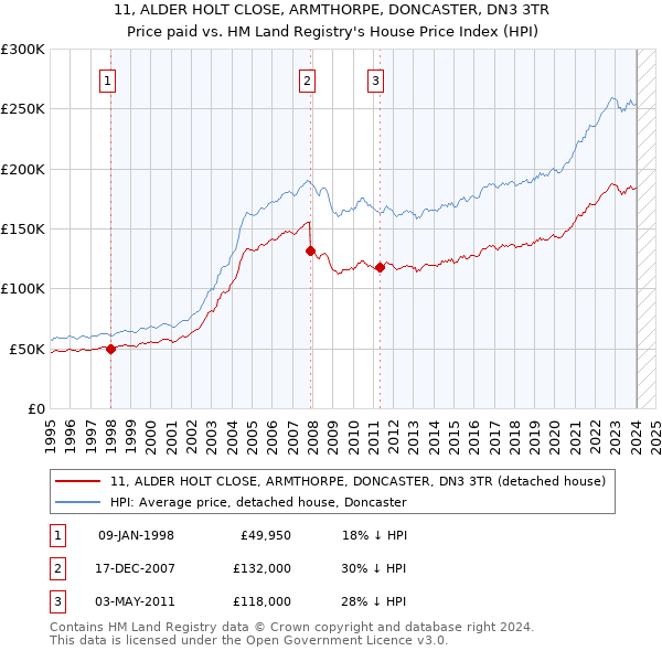 11, ALDER HOLT CLOSE, ARMTHORPE, DONCASTER, DN3 3TR: Price paid vs HM Land Registry's House Price Index