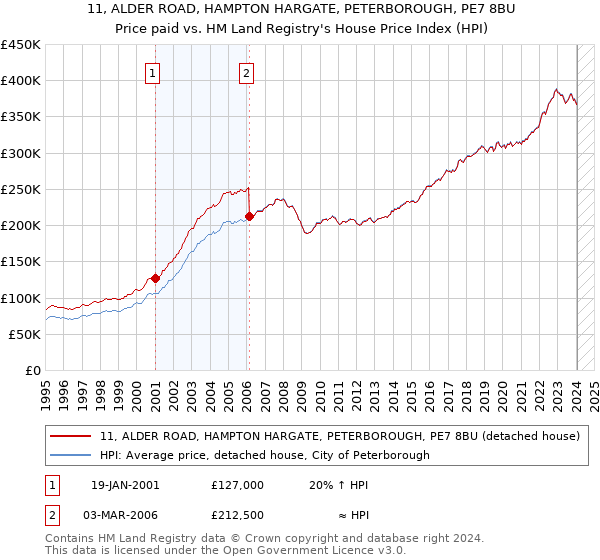 11, ALDER ROAD, HAMPTON HARGATE, PETERBOROUGH, PE7 8BU: Price paid vs HM Land Registry's House Price Index