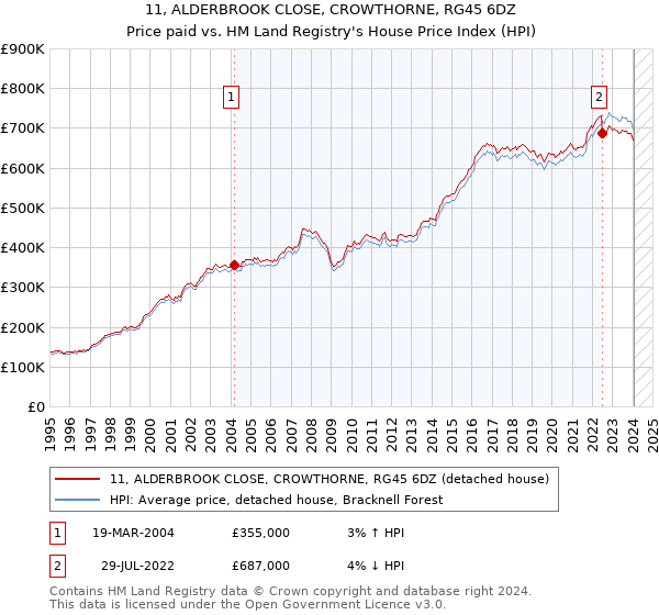11, ALDERBROOK CLOSE, CROWTHORNE, RG45 6DZ: Price paid vs HM Land Registry's House Price Index
