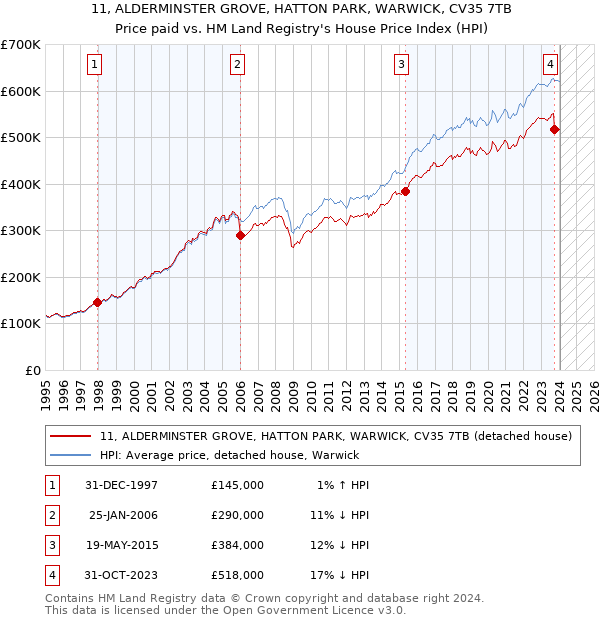 11, ALDERMINSTER GROVE, HATTON PARK, WARWICK, CV35 7TB: Price paid vs HM Land Registry's House Price Index