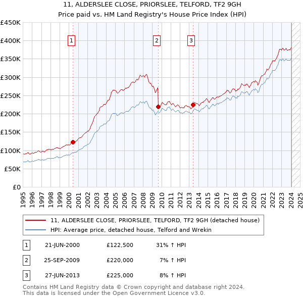 11, ALDERSLEE CLOSE, PRIORSLEE, TELFORD, TF2 9GH: Price paid vs HM Land Registry's House Price Index