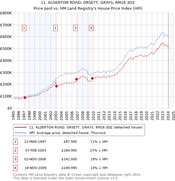 11, ALDERTON ROAD, ORSETT, GRAYS, RM16 3DZ: Price paid vs HM Land Registry's House Price Index