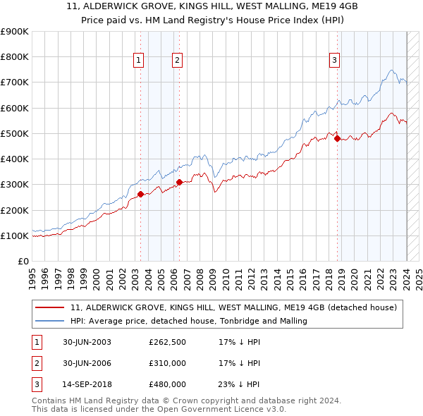 11, ALDERWICK GROVE, KINGS HILL, WEST MALLING, ME19 4GB: Price paid vs HM Land Registry's House Price Index