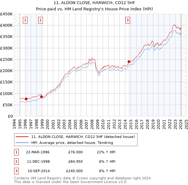11, ALDON CLOSE, HARWICH, CO12 5HF: Price paid vs HM Land Registry's House Price Index