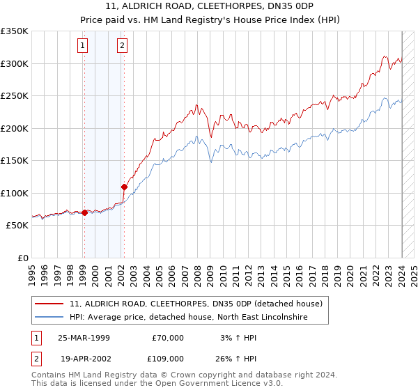 11, ALDRICH ROAD, CLEETHORPES, DN35 0DP: Price paid vs HM Land Registry's House Price Index