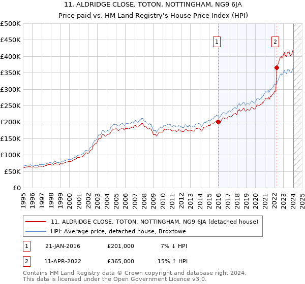 11, ALDRIDGE CLOSE, TOTON, NOTTINGHAM, NG9 6JA: Price paid vs HM Land Registry's House Price Index