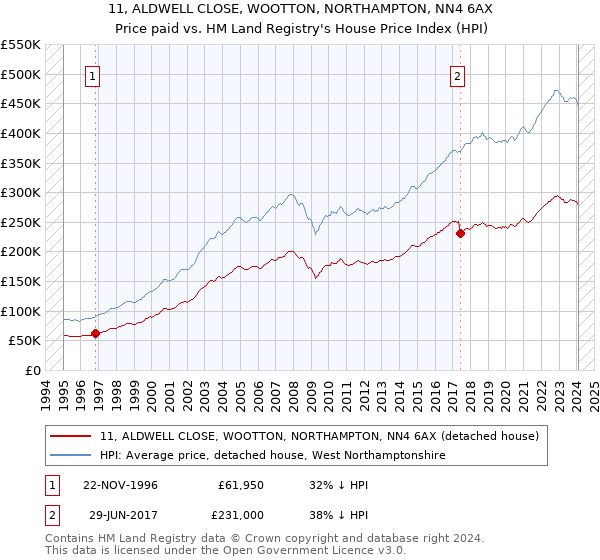 11, ALDWELL CLOSE, WOOTTON, NORTHAMPTON, NN4 6AX: Price paid vs HM Land Registry's House Price Index