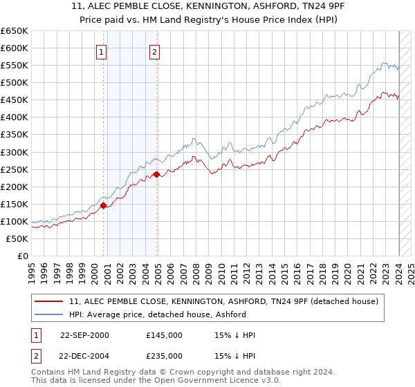 11, ALEC PEMBLE CLOSE, KENNINGTON, ASHFORD, TN24 9PF: Price paid vs HM Land Registry's House Price Index