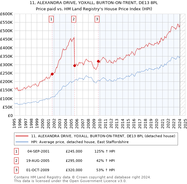 11, ALEXANDRA DRIVE, YOXALL, BURTON-ON-TRENT, DE13 8PL: Price paid vs HM Land Registry's House Price Index